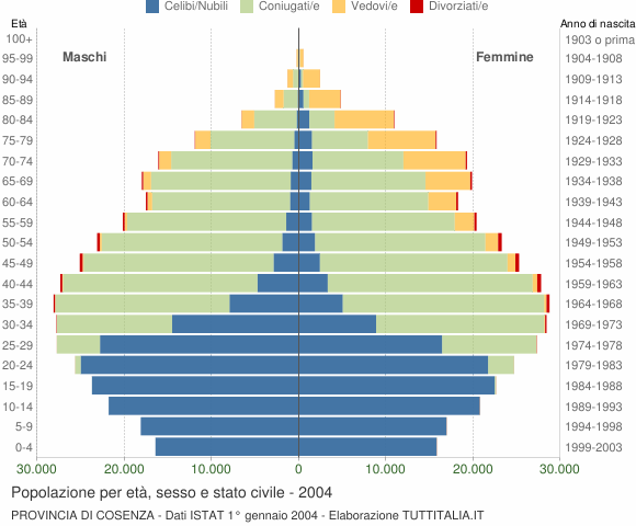 Grafico Popolazione per età, sesso e stato civile Provincia di Cosenza