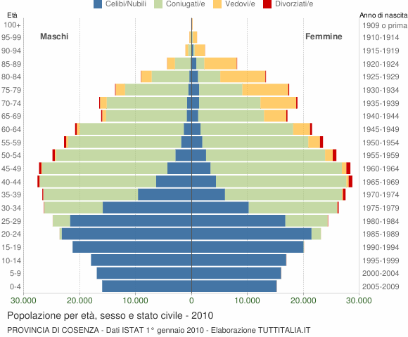Grafico Popolazione per età, sesso e stato civile Provincia di Cosenza