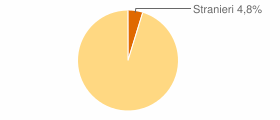 Percentuale cittadini stranieri Provincia di Cosenza