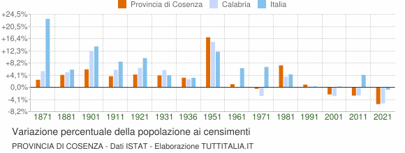 Grafico variazione percentuale della popolazione Provincia di Cosenza