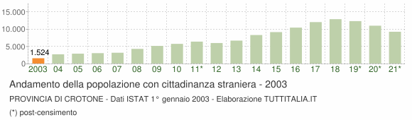 Grafico andamento popolazione stranieri Provincia di Crotone