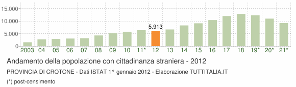 Grafico andamento popolazione stranieri Provincia di Crotone