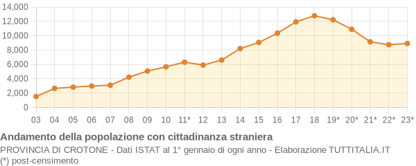 Andamento popolazione stranieri Provincia di Crotone