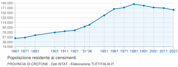 Grafico andamento storico popolazione Provincia di Crotone