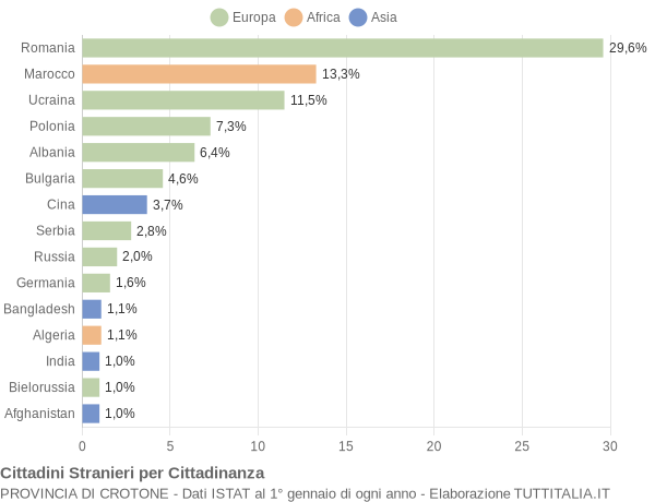 Grafico cittadinanza stranieri - 2009