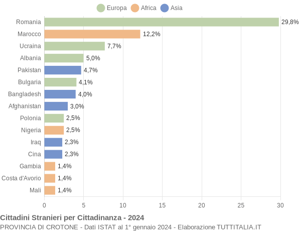 Grafico cittadinanza stranieri - 2024