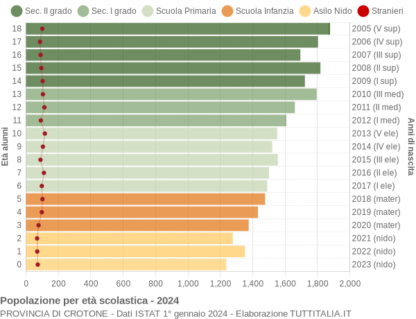 Grafico Popolazione in età scolastica - 2024