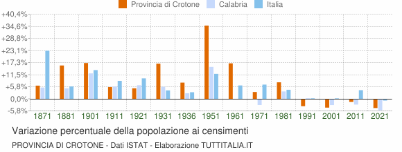 Grafico variazione percentuale della popolazione Provincia di Crotone