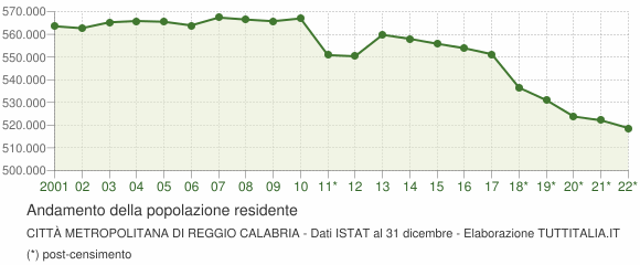 Andamento popolazione Città Metropolitana di Reggio Calabria