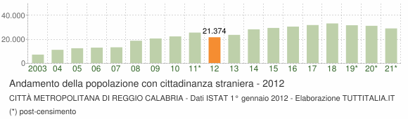 Grafico andamento popolazione stranieri Città Metropolitana di Reggio Calabria