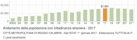 Grafico andamento popolazione stranieri Città Metropolitana di Reggio Calabria