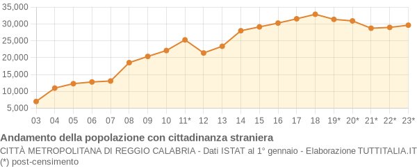 Andamento popolazione stranieri Città Metropolitana di Reggio Calabria