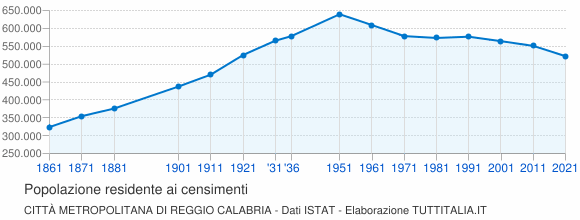 Grafico andamento storico popolazione Città Metropolitana di Reggio Calabria