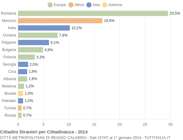 Grafico cittadinanza stranieri - 2014