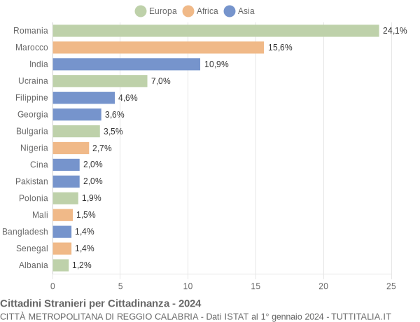 Grafico cittadinanza stranieri - 2024