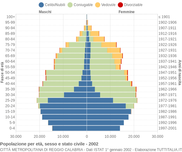 Grafico Popolazione per età, sesso e stato civile Città Metropolitana di Reggio Calabria