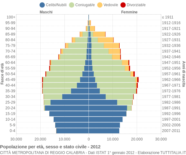 Grafico Popolazione per età, sesso e stato civile Città Metropolitana di Reggio Calabria