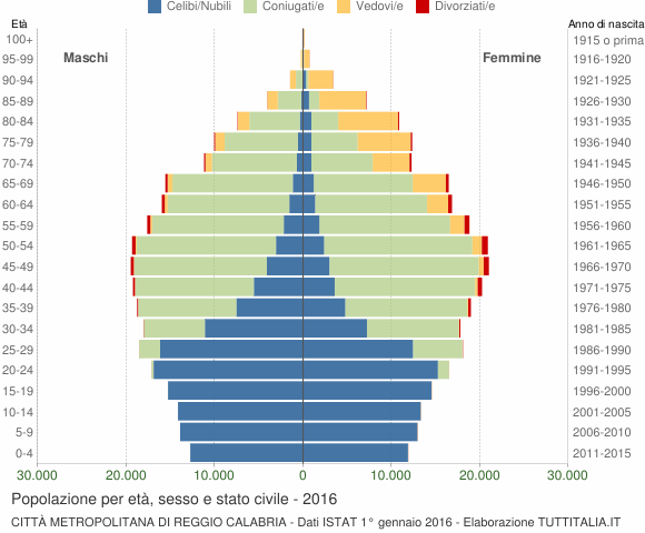 Grafico Popolazione per età, sesso e stato civile Città Metropolitana di Reggio Calabria