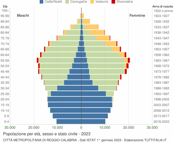 Grafico Popolazione per età, sesso e stato civile Città Metropolitana di Reggio Calabria