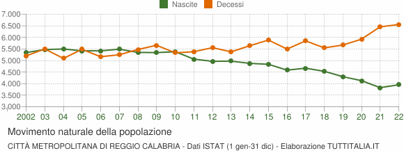Grafico movimento naturale della popolazione Città Metropolitana di Reggio Calabria