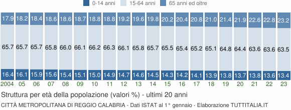 Grafico struttura della popolazione Città Metropolitana di Reggio Calabria