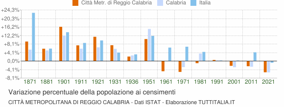 Grafico variazione percentuale della popolazione Città Metropolitana di Reggio Calabria