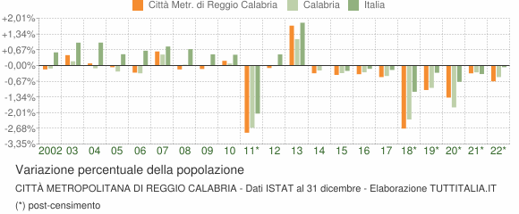 Variazione percentuale della popolazione Città Metropolitana di Reggio Calabria