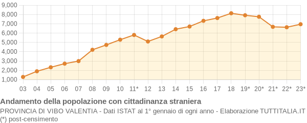 Andamento popolazione stranieri Provincia di Vibo Valentia