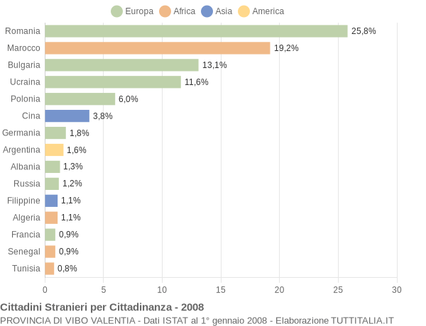 Grafico cittadinanza stranieri - 2008