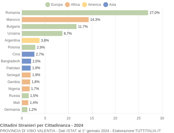 Grafico cittadinanza stranieri - 2024