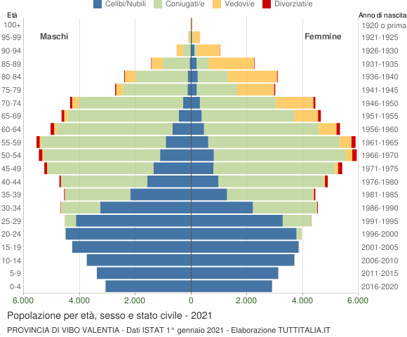 Grafico Popolazione per età, sesso e stato civile Provincia di Vibo Valentia