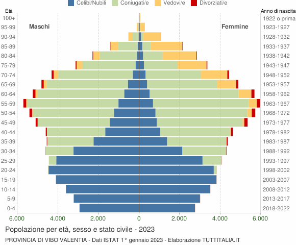 Grafico Popolazione per età, sesso e stato civile Provincia di Vibo Valentia