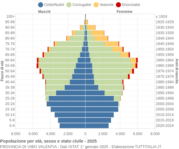 Grafico Popolazione per età, sesso e stato civile Provincia di Vibo Valentia