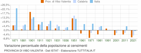 Grafico variazione percentuale della popolazione Provincia di Vibo Valentia