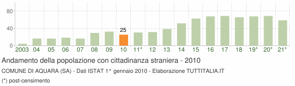 Grafico andamento popolazione stranieri Comune di Aquara (SA)