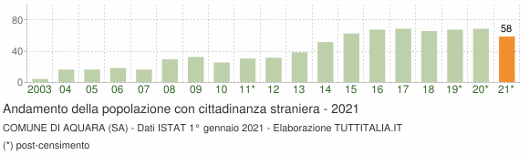 Grafico andamento popolazione stranieri Comune di Aquara (SA)