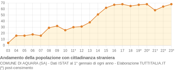 Andamento popolazione stranieri Comune di Aquara (SA)