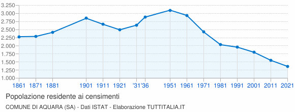 Grafico andamento storico popolazione Comune di Aquara (SA)