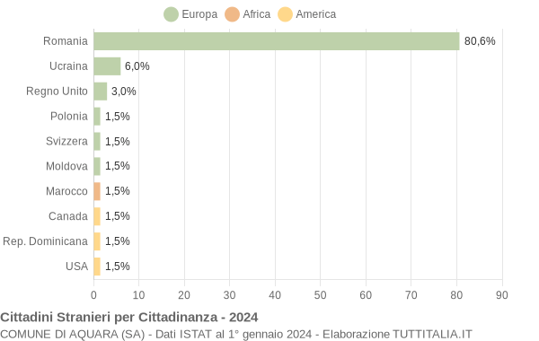 Grafico cittadinanza stranieri - Aquara 2024