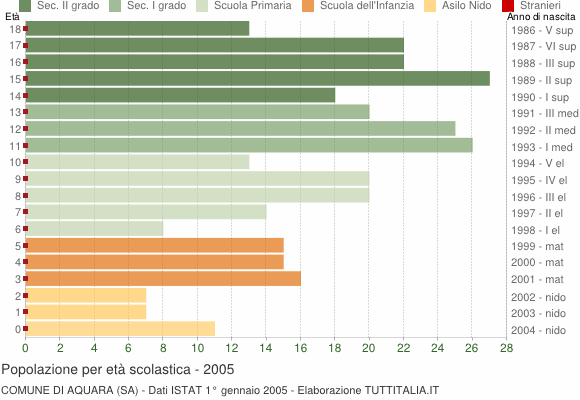 Grafico Popolazione in età scolastica - Aquara 2005