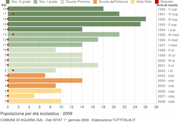 Grafico Popolazione in età scolastica - Aquara 2009