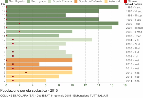 Grafico Popolazione in età scolastica - Aquara 2015