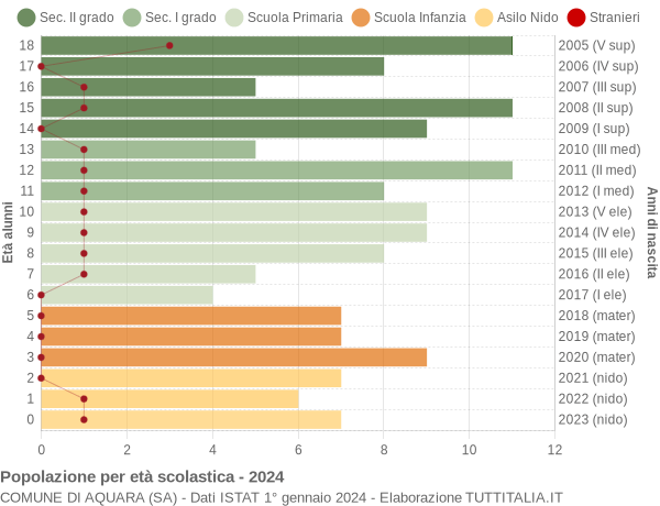 Grafico Popolazione in età scolastica - Aquara 2024