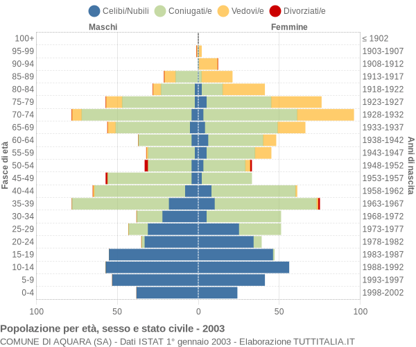 Grafico Popolazione per età, sesso e stato civile Comune di Aquara (SA)