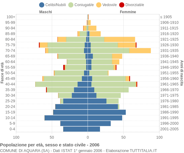 Grafico Popolazione per età, sesso e stato civile Comune di Aquara (SA)