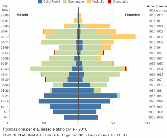 Grafico Popolazione per età, sesso e stato civile Comune di Aquara (SA)