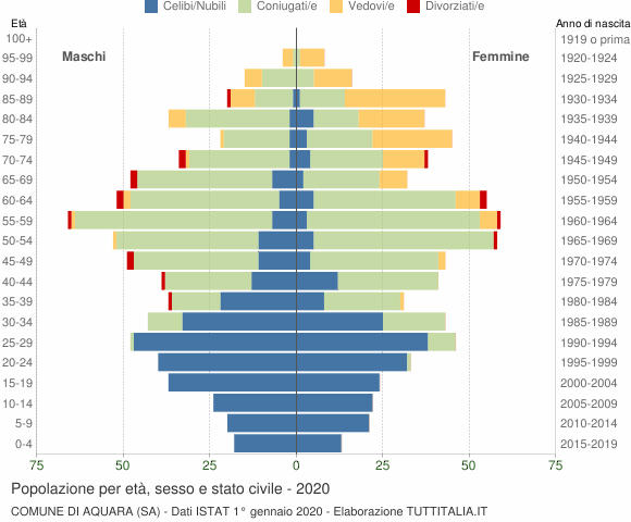 Grafico Popolazione per età, sesso e stato civile Comune di Aquara (SA)