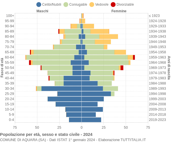 Grafico Popolazione per età, sesso e stato civile Comune di Aquara (SA)