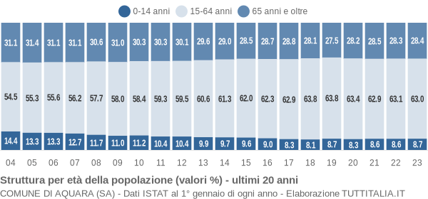 Grafico struttura della popolazione Comune di Aquara (SA)