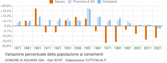 Grafico variazione percentuale della popolazione Comune di Aquara (SA)